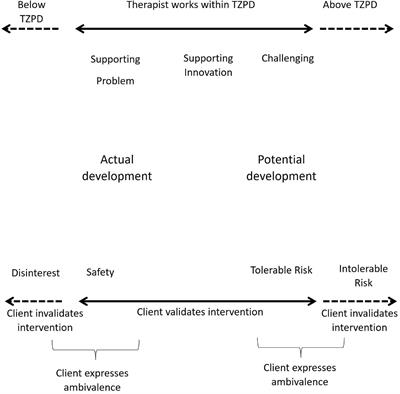 Therapeutic Collaboration in Career Construction Counseling: Case Studies of an Integrative Model